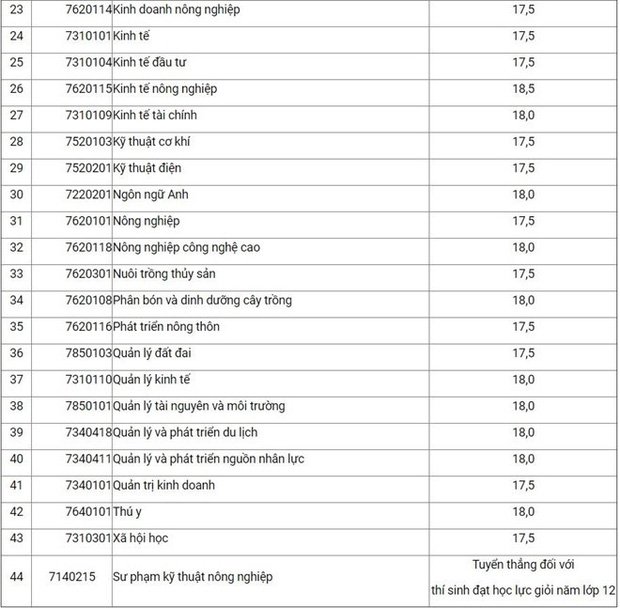 Bảng điểm chuẩn Học viện Nông nghiệp Việt Nam