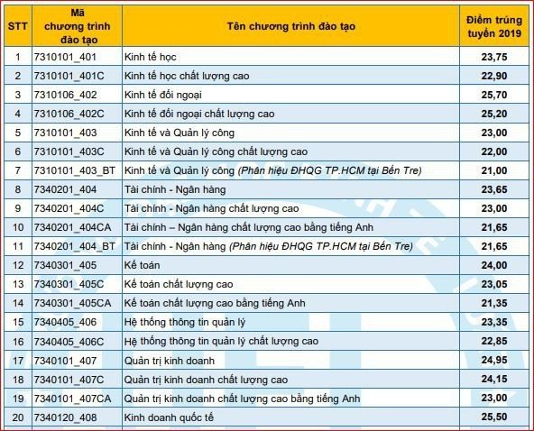 Điểm chuẩn Đại học Quốc gia TPHCM 2020