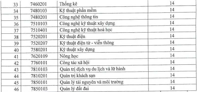 Điểm chuẩn Đại học Quy Nhơn
