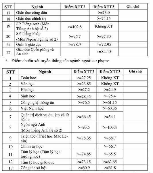 Điểm chuẩn Đại học Sư phạm Hà Nội 2020