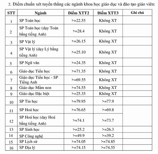 Điểm chuẩn Đại học Sư phạm Hà Nội 2020