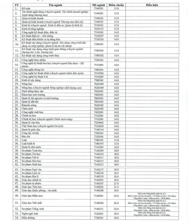 Điểm chuẩn Đại học Vinh 2020