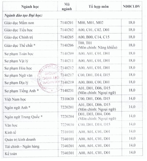 Điểm chuẩn Đại học Hải Phòng