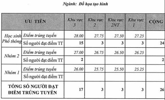 Điểm chuẩn Đại học Mỹ Thuật TPHCM 2020