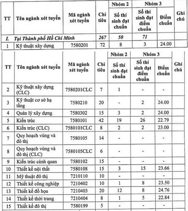 Điểm chuẩn Đại học Kiến Trúc TPHCM 2020