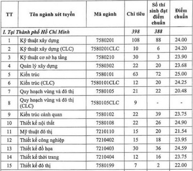Điểm chuẩn Đại học Kiến Trúc TPHCM 2020