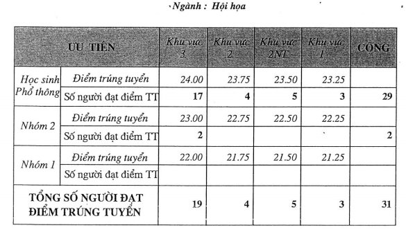 Điểm chuẩn Đại học Mỹ Thuật TPHCM 2020