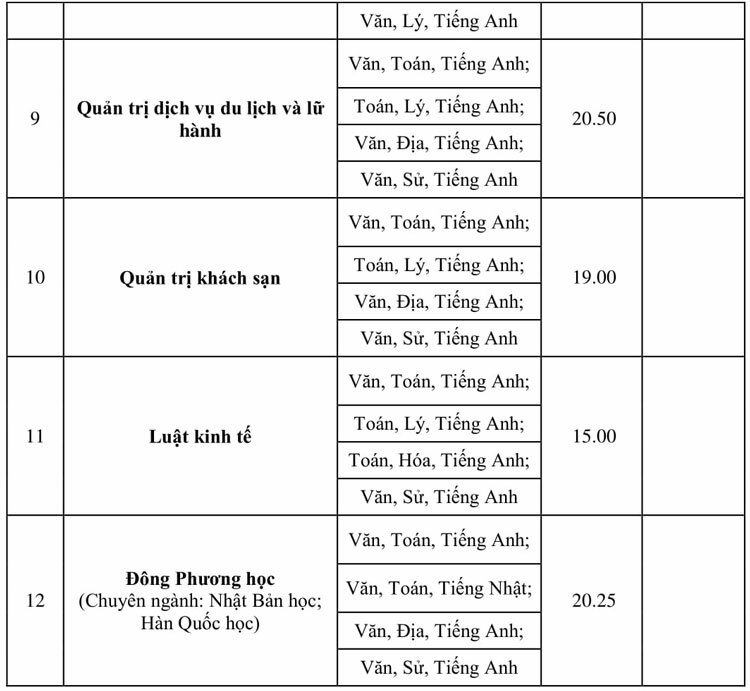 Điểm chuẩn Đại học Ngoại ngữ - Tin học TPHCM 2020