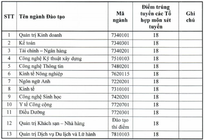 Điểm chuẩn Đại học Quang Trung 2020