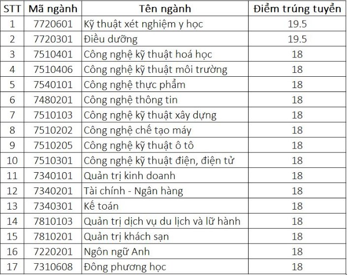 Điểm chuẩn Đại Học Công nghệ Đồng Nai 2020