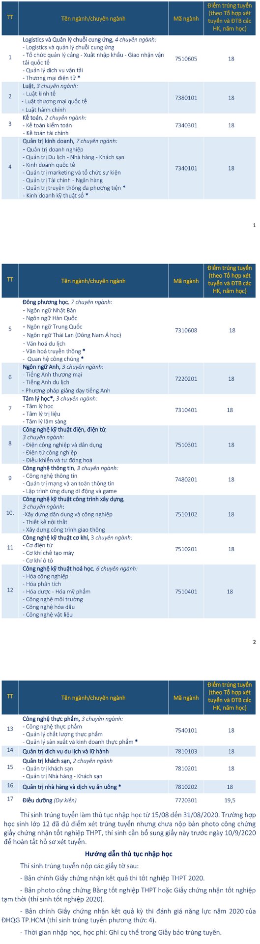 Điểm chuẩn Đại học Bà Rịa - Vũng Tàu 2020