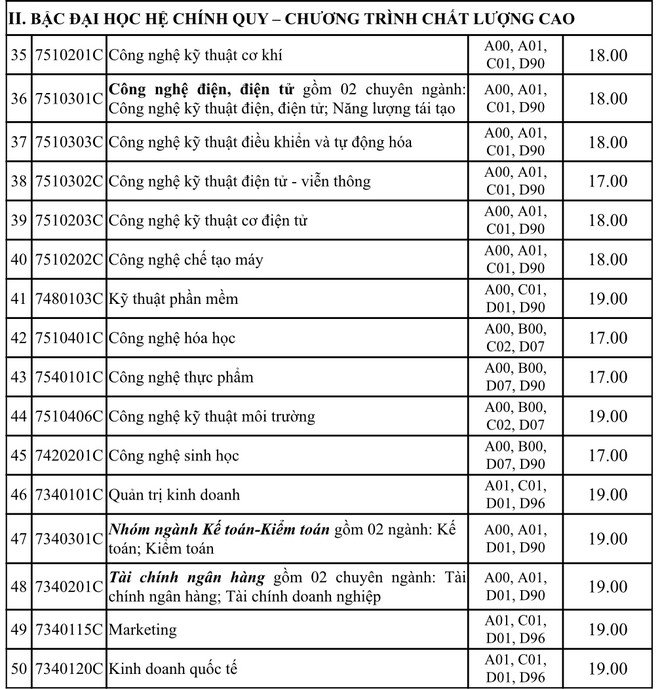 Điểm chuẩn Đại học Công nghiệp TP.HCM năm 2020