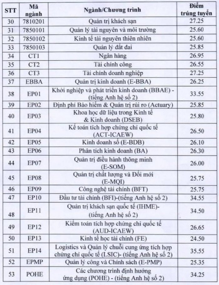 Điểm chuẩn trường Đại học Kinh tế Quốc dân Hà Nội 2020:
