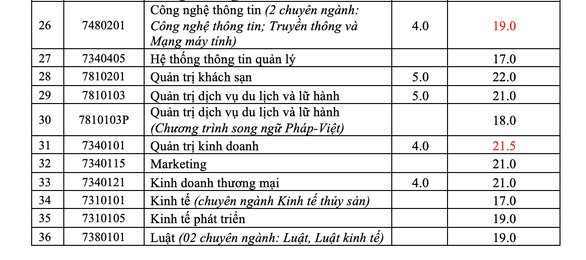 Điểm chuẩn Đại học Nha Trang 2020