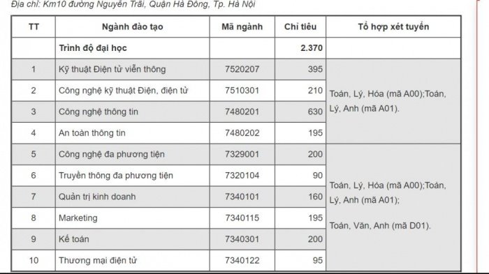 Điểm chuẩn Học viện Công nghệ Bưu chính viễn thông năm 2020 cơ sở Hà Nội
