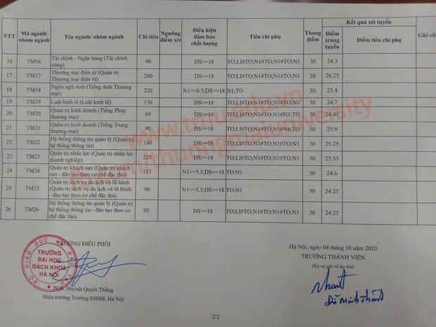 Điểm chuẩn trường Đại học Thương mại năm 2020