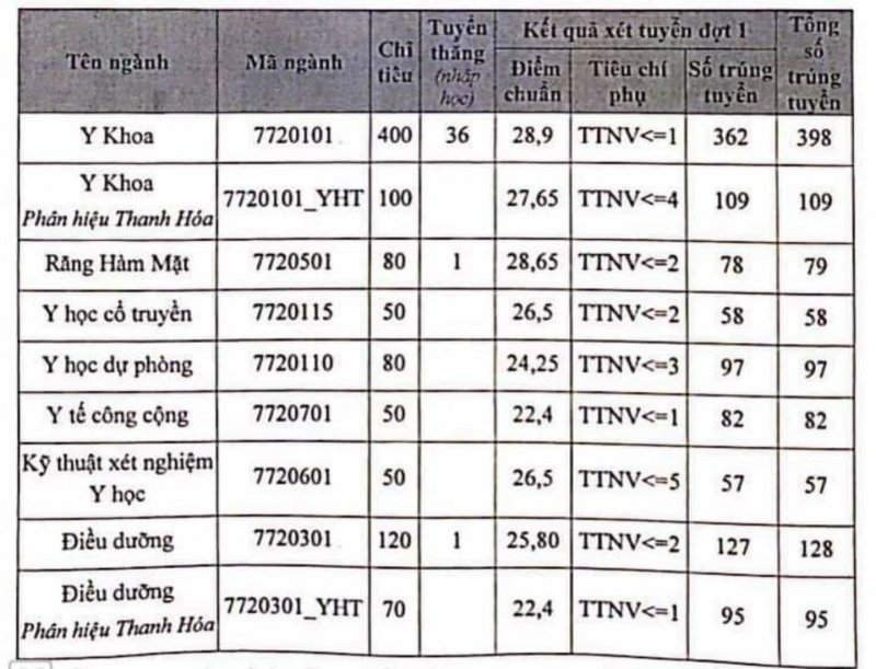 Điểm chuẩn Đại học Y Hà nội năm 2020