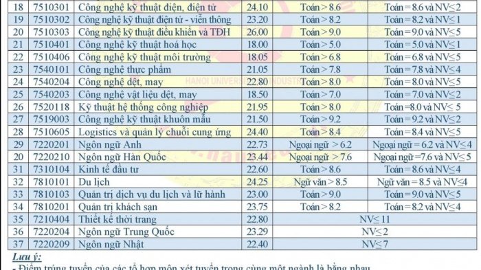 Điểm chuẩn Đại học Công nghiệp Hà Nội năm 2020