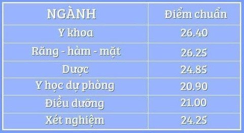 Điểm chuẩn Đại học Y Dược - ĐH Thái Nguyên năm 2020