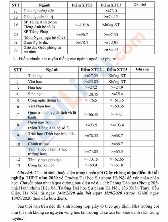 Điểm chuẩn xét tuyển thẳng năm 2020