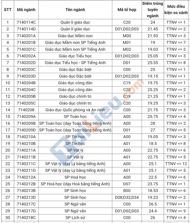 Điểm chuẩn Đại học Sư Phạm Hà Nội 2020 mới nhất
