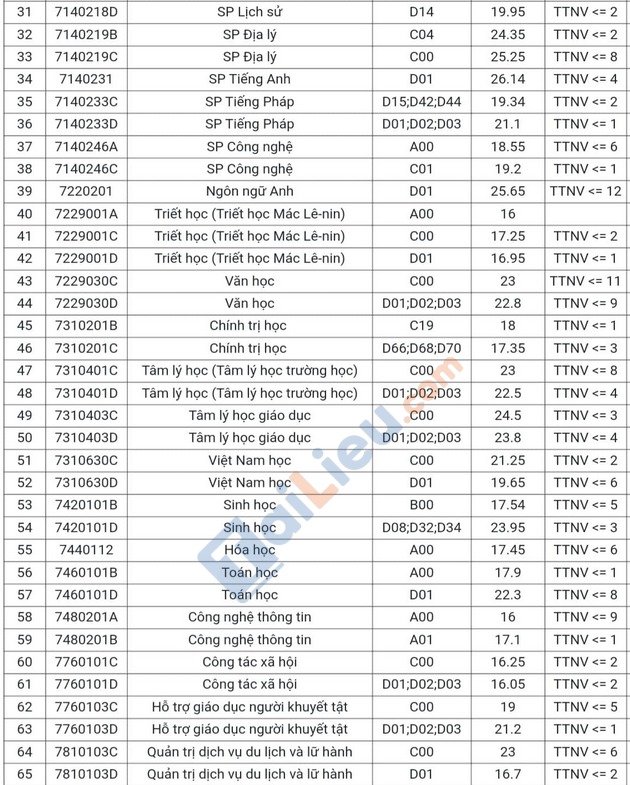Điểm chuẩn Đại học Sư Phạm Hà Nội 2020 mới nhất