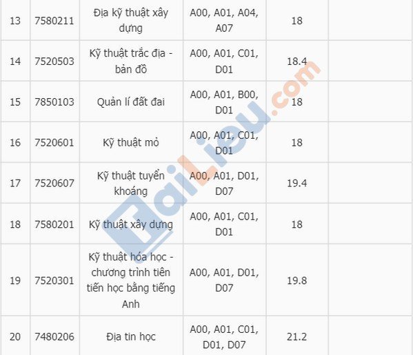 Cụ thể, điểm chuẩn đại học Mỏ - Địa Chất năm 2020 xét theo học bạ
