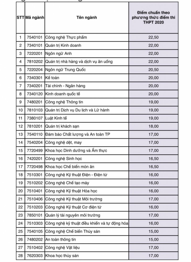 Điểm chuẩn cụ thể từng ngành vào ĐH Công nghiệp Thực phẩm TP.HCM (HUFI).