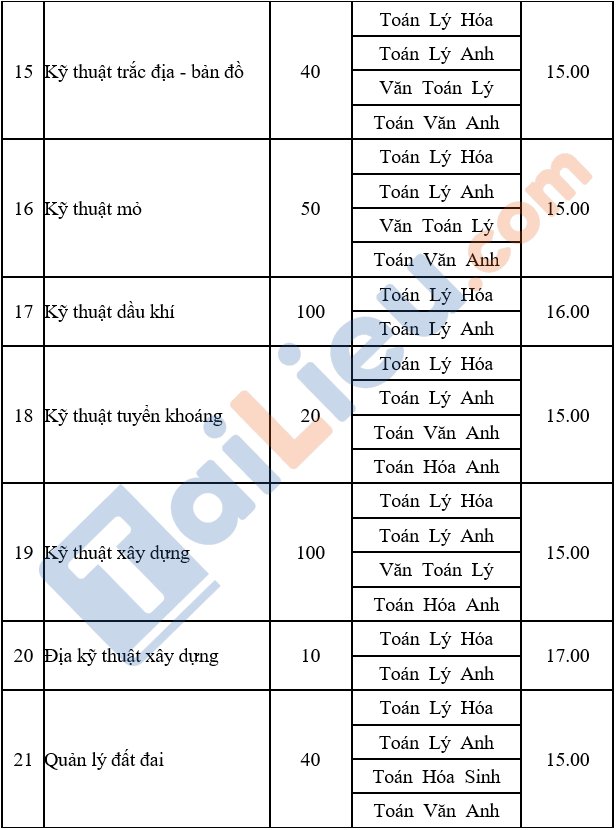 Điểm chuẩn đại học Mỏ - Địa Chất năm 2020 xét theo điểm thi