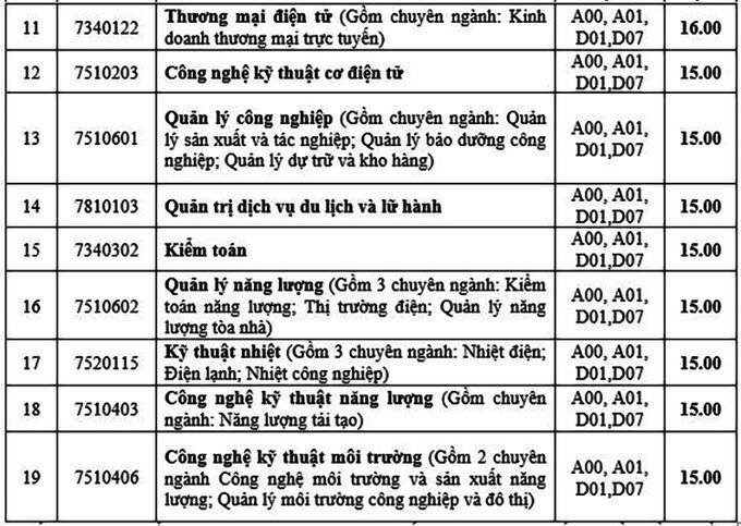 Điểm chuẩn ĐH Điện lực Hà Nội năm 2020