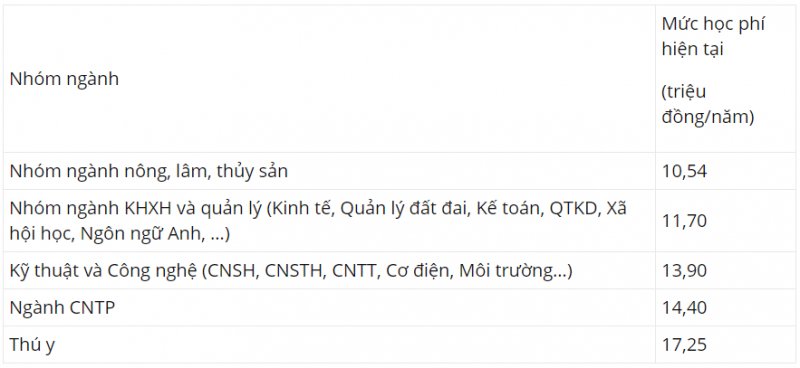 Học phí Học viện Nông nghiệp Việt Nam năm 2020
