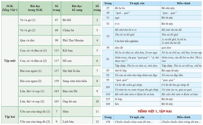 Tài liệu điều chỉnh và bổ sung ngữ liệu.
