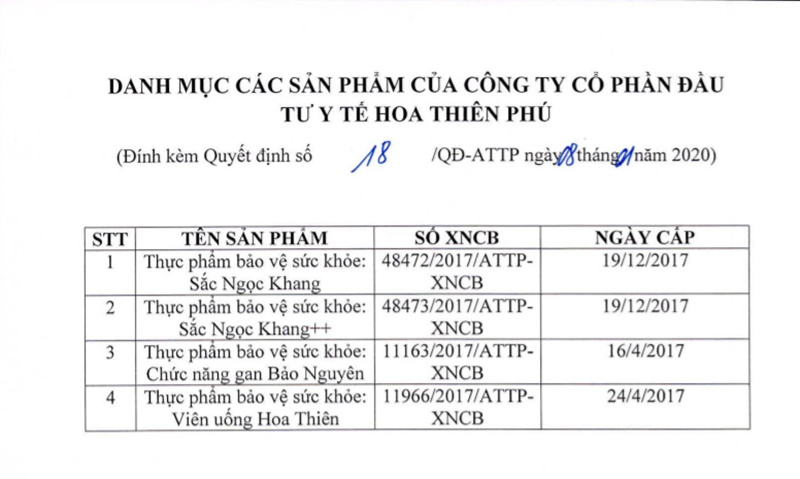 Danh sách 4 sản phẩm thực phẩm bảo vệ sức khỏe của Công ty Hoa Thiên Phú thuộc diện bị thu hồi. (Ảnh: VQ).