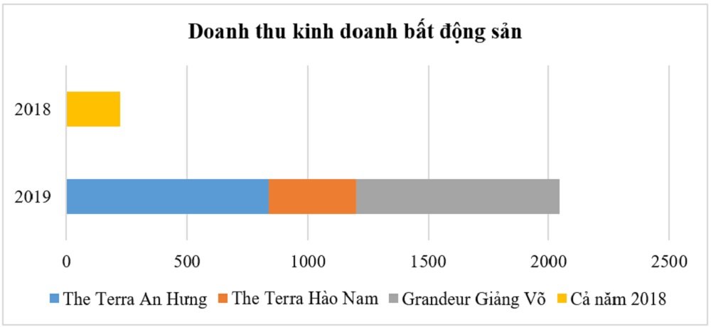 Doanh thu kinh doanh bất động sản của VPI.
