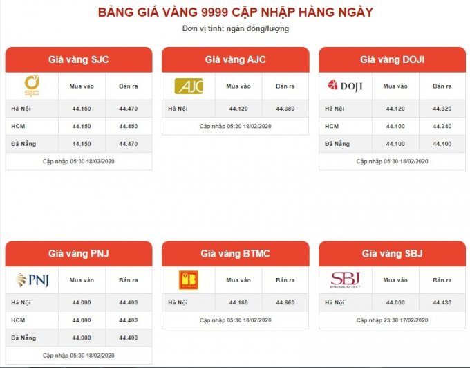 Bảng giá vàng hôm nay 18/2 cao hơn khoảng 300 USD/Ounce so với đầu năm 2019
