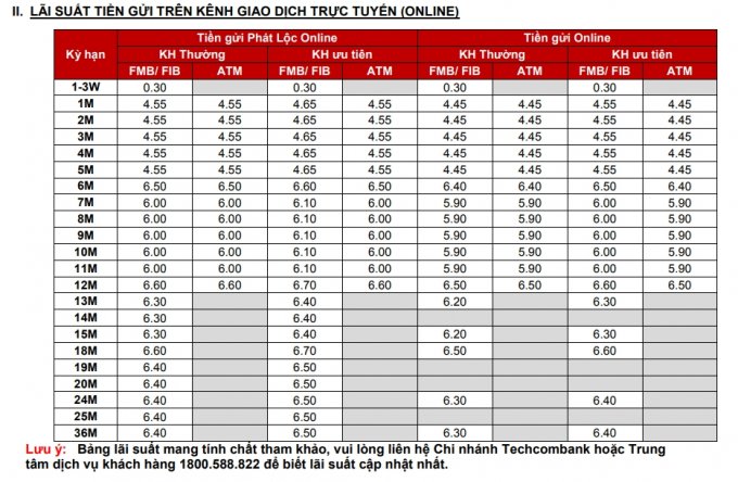 Tiền gửi phát lộc online Techcombank và tiền gửi online Techcombank. Mức lãi suất sẽ tùy đối tượng khách hàng và thời gian gửi.