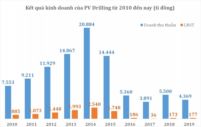 Nguồn: Sơn Tùng, BCTC hợp nhất PV Drilling.