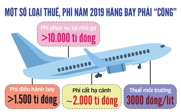 Phí phục vụ tại nhà ga năm 2019 lên tới hơn 10.000 tỉ đồng, phí cất hạ cánh không dưới 2.000 tỉ đồng, phí điều hành bay trên 1.500 tỉ đồng. Ảnh đồ họa Tuấn Anh - Báo Tuổi Trẻ