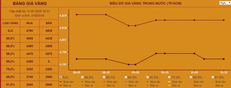 Diễn biến giá vàng hôm nay 11/5.