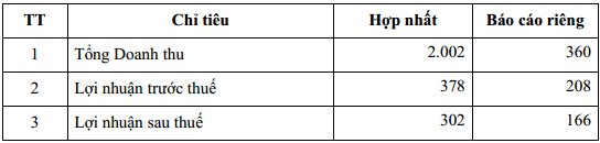 Nguồn: Tài liệu ĐHĐCĐ thường niên 2020 của VPI (đơn vị tính: tỷ đồng)