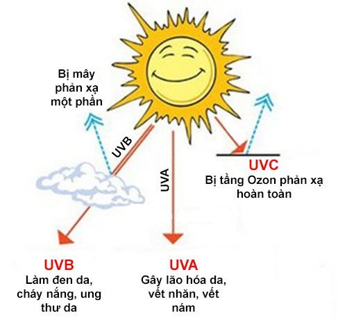Tia cực tím (UV) là gì? Chỉ số tia UV bao nhiêu là có hại?