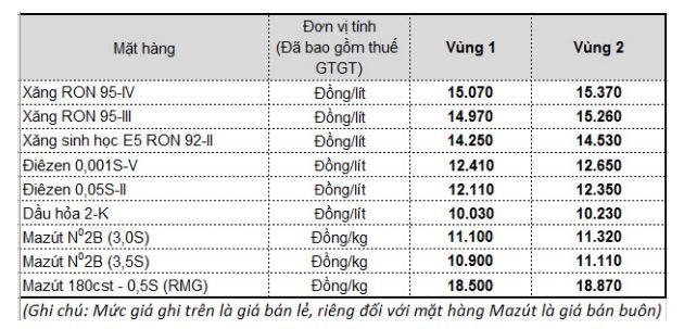Giá xăng dầu trong nước đi ngang