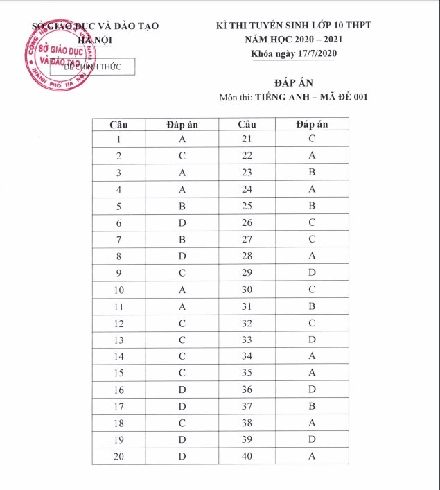 Đáp án, thang điểm các bài thi lớp 10 năm 2020 môn Tiếng Anh TP Hà Nội