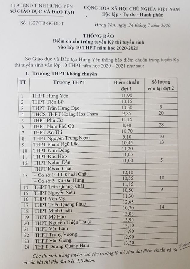 Điểm chuẩn thi vào lớp 10 năm 2020 tỉnh Hưng Yên