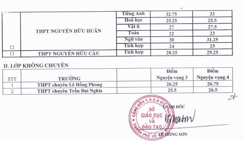 Điểm chuẩn vào lớp 10 chuyên năm học 2020 - 2021 TP. Hồ Chí Minh