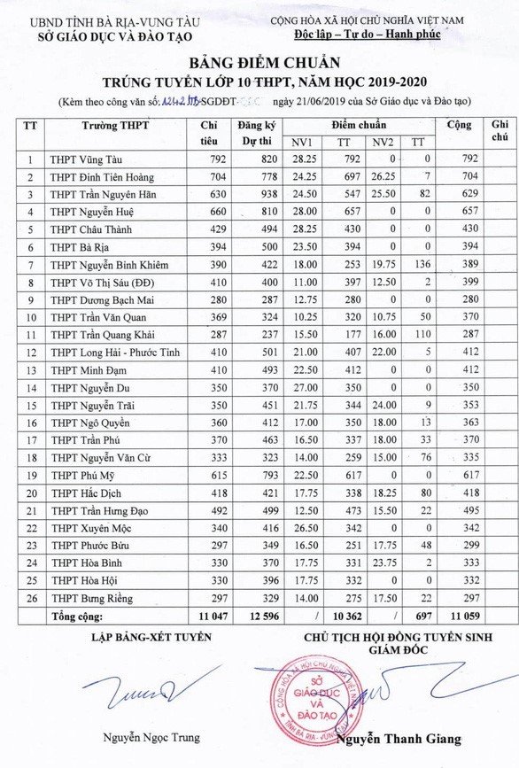 diem-chuan-lop-10-ba-ria-vung-tau
