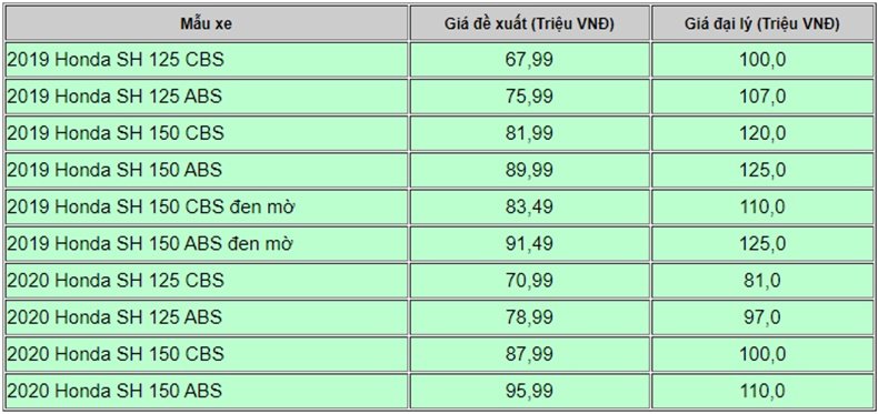 Bảng giá xe Honda SH hôm nay 31/7, ghi nhận cuối tháng giá xe tay ga Honda SH đang giữ mức cao và có hiện tượng đội giá. Vậy có nên chờ tháng 'cô hồn' mua cho rẻ?