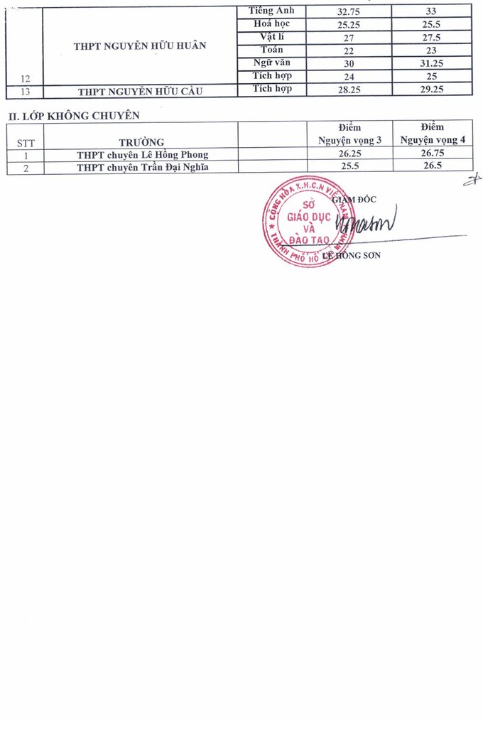 Điểm chuẩn vào lớp 10 chuyên và tích hợp tại 13 trường THPT tại TP HCM