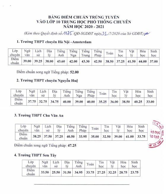 Điểm chuẩn vào lớp 10 THPT chuyên TP Hà Nội