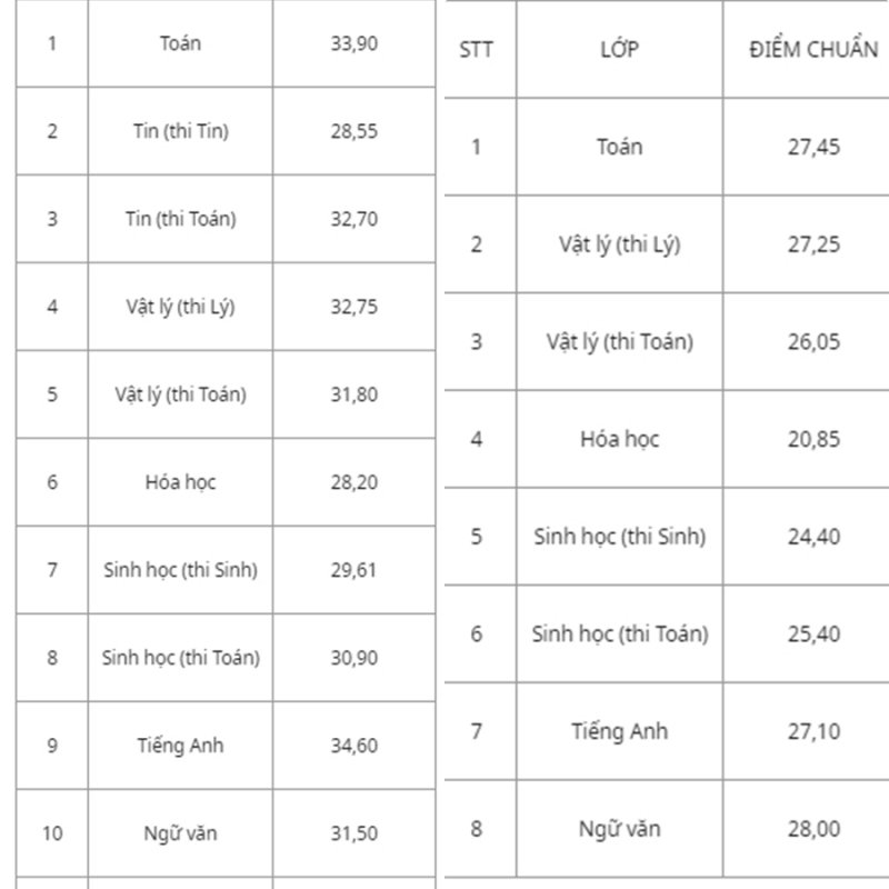 Điểm chuẩn vào lớp 10 Trường Phổ thông Năng khiếu TP HCM 2019 hai cơ sở